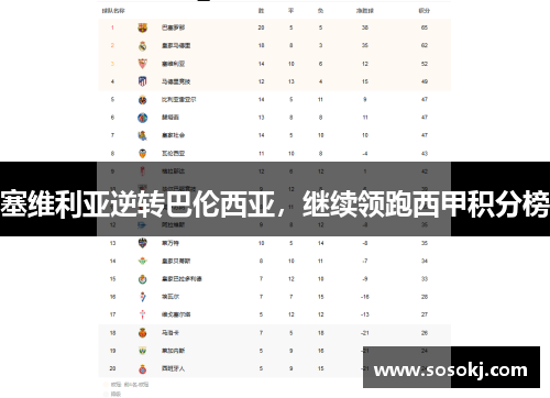 塞维利亚逆转巴伦西亚，继续领跑西甲积分榜
